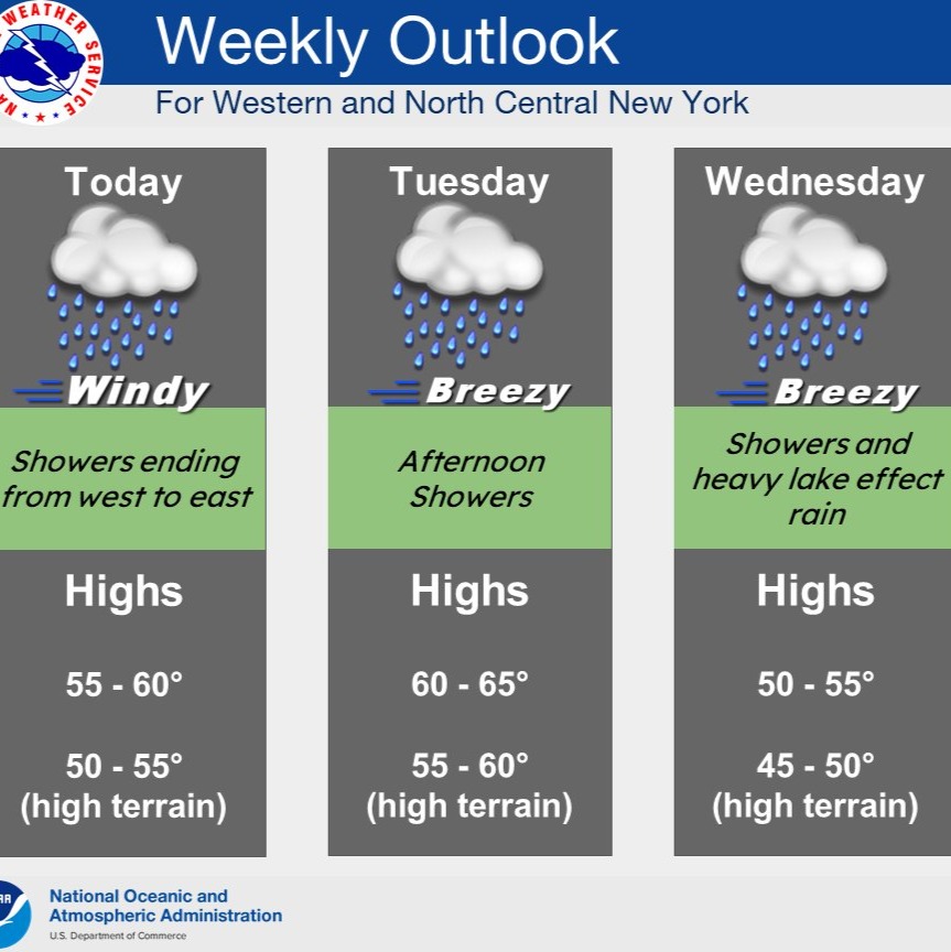 Unsettled weather week ahead in WNY