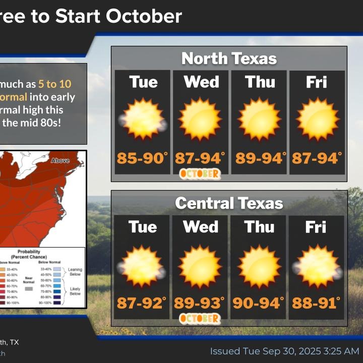 Above average temperatures and below average precipitation continue