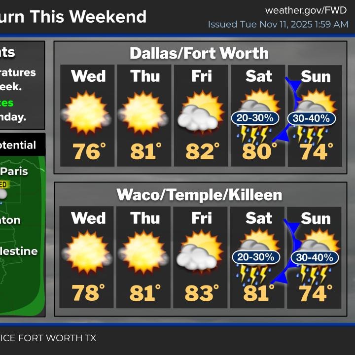 A big warm up is on the way! Rain by the weekend