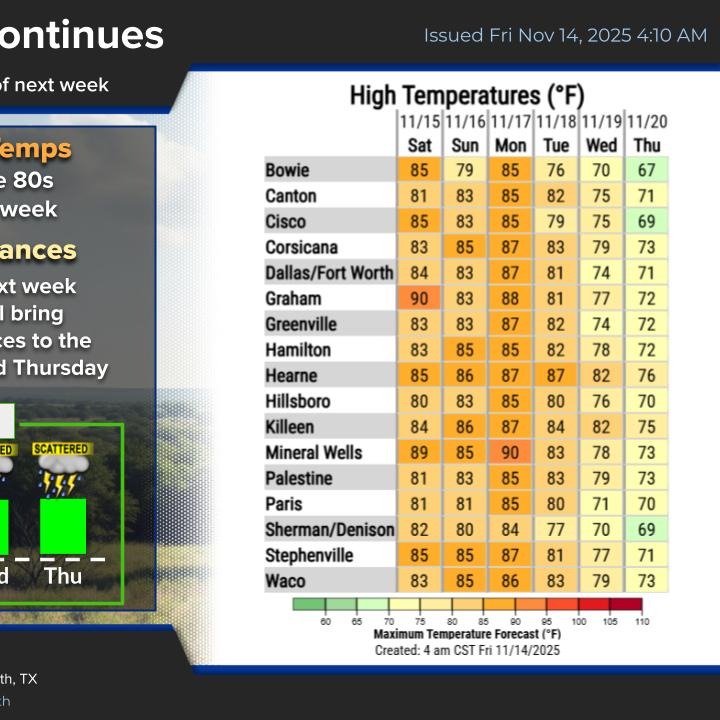 Our warm weather sticks around for a while!