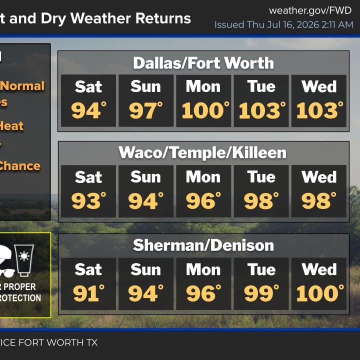 Scattered storms today, triple digits return next week episode artwork